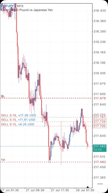 GBPJPY Chopped once again#forex #forexlifestyle #viral #goviral #gbpjpy