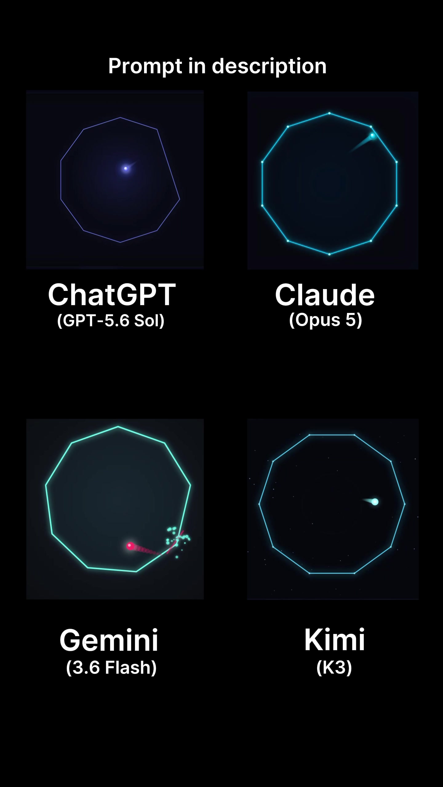 Same prompt. Four models. One winner. "HTML animation of a ball that bounces inside a polygon that loses one side per...