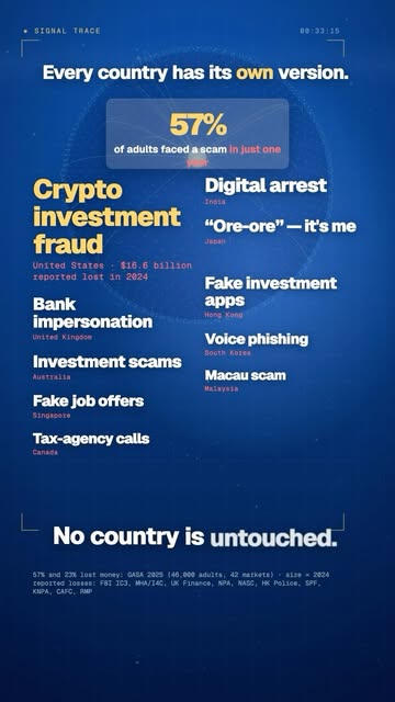 The 3 biggest scams in the world right now 😨 1️⃣ Bank impersonation · UK — "Move your money to a safe account." Ther...