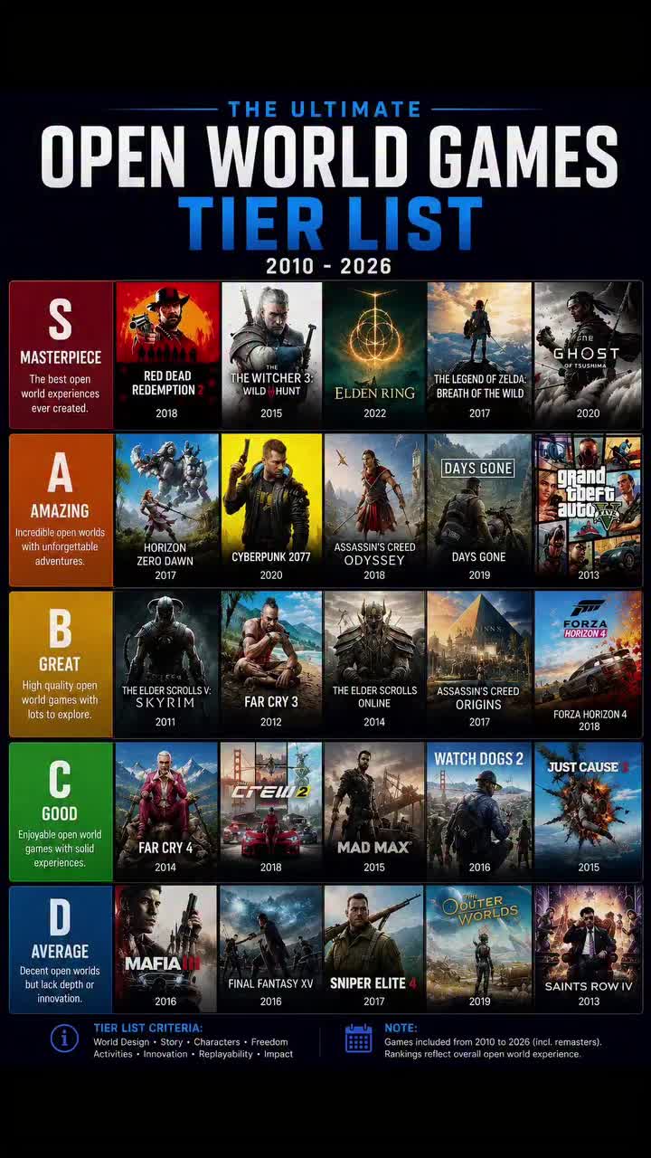 The ultimate Open World Games Tier List (2010–2026) 🎮🌍 Some of these games didn’t just entertain us… they defined e...