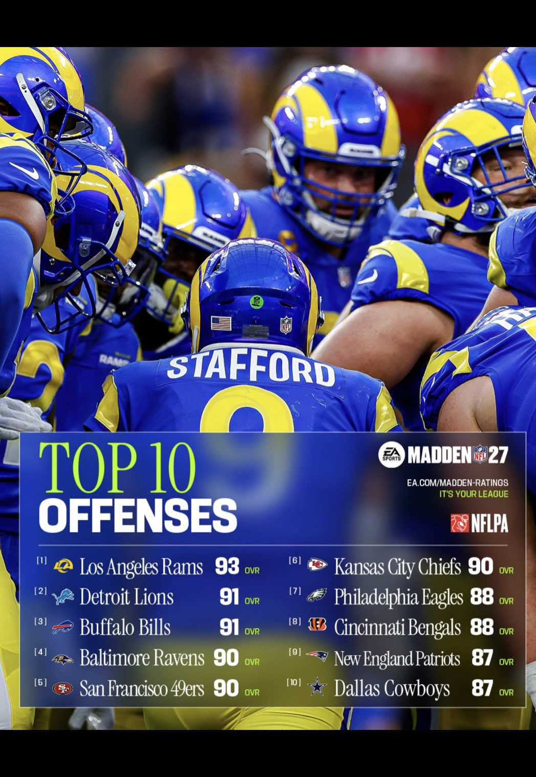 Top 10 teams in madden 27 👀 #madden27 #ratings #fyp #viral